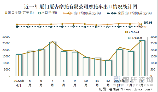 近一年廈門廈杏摩托有限公司摩托車出口情況統(tǒng)計圖