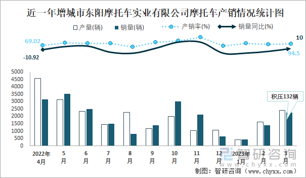 近一年增城市東陽摩托車實(shí)業(yè)有限公司摩托車產(chǎn)銷情況統(tǒng)計(jì)圖