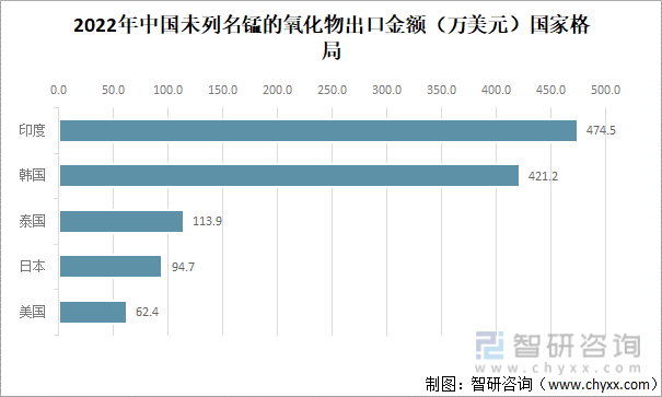 2022年中国未列名锰的氧化物出口金额（万美元）国家格局