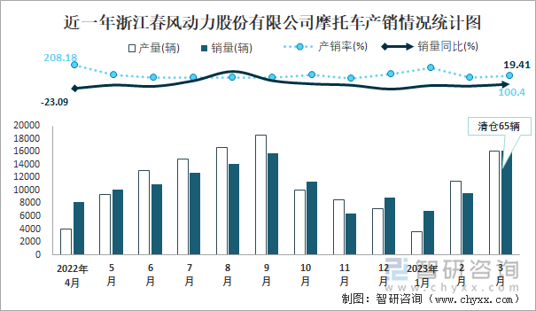 近一年浙江春風(fēng)動力股份有限公司摩托車產(chǎn)銷情況統(tǒng)計圖