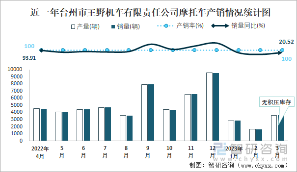 近一年臺州市王野機車有限責任公司摩托車產銷情況統(tǒng)計圖