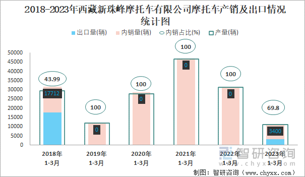 2018-2023年西藏新珠峰摩托車有限公司摩托車產(chǎn)銷及出口情況統(tǒng)計圖