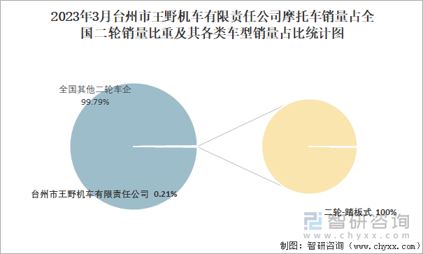 2023年3月臺州市王野機車有限責任公司摩托車銷量占全國二輪銷量比重及其各類車型銷量占比統(tǒng)計圖