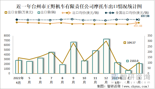 近一年臺州市王野機車有限責任公司摩托車出口情況統(tǒng)計圖