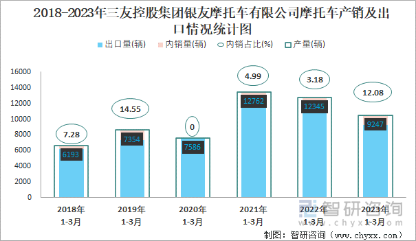 2018-2023年三友控股集團(tuán)銀友摩托車有限公司摩托車產(chǎn)銷及出口情況統(tǒng)計(jì)圖