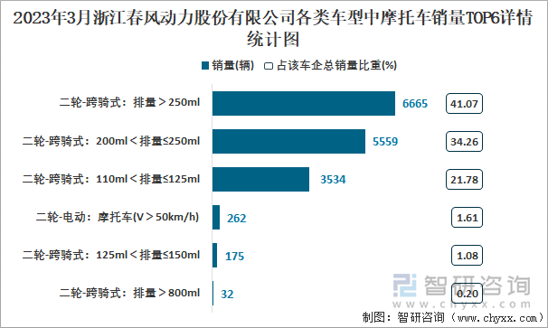 2023年3月浙江春風(fēng)動力股份有限公司各類車型中摩托車銷量TOP6詳情統(tǒng)計圖