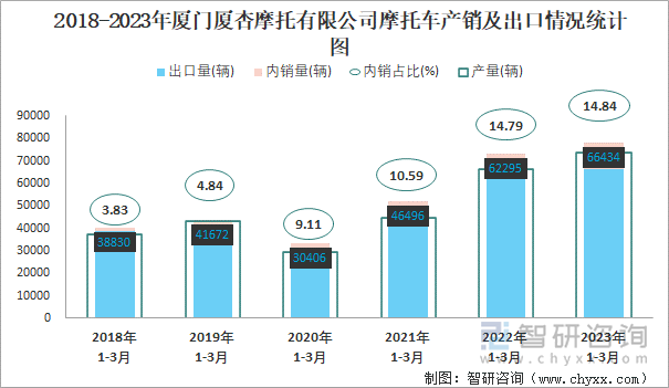 2018-2023年廈門廈杏摩托有限公司摩托車產銷及出口情況統(tǒng)計圖