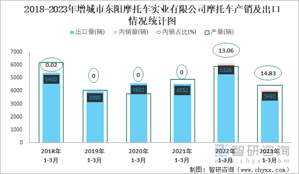 2018-2023年增城市東陽摩托車實(shí)業(yè)有限公司摩托車產(chǎn)銷及出口情況統(tǒng)計(jì)圖