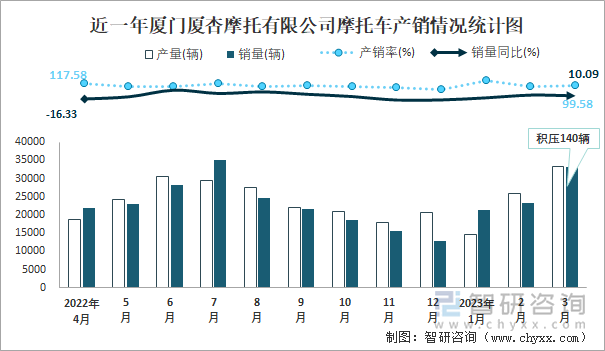 近一年廈門廈杏摩托有限公司摩托車產銷情況統(tǒng)計圖