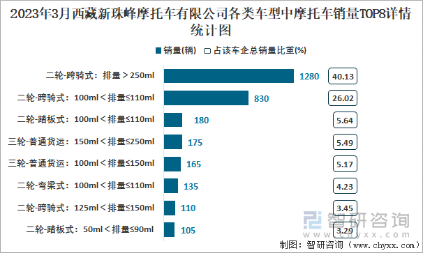 2023年3月西藏新珠峰摩托車有限公司各類車型中摩托車銷量TOP8詳情統(tǒng)計圖