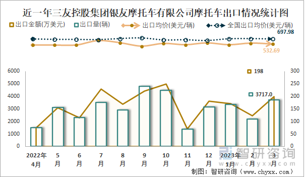 近一年三友控股集團(tuán)銀友摩托車有限公司摩托車出口情況統(tǒng)計(jì)圖