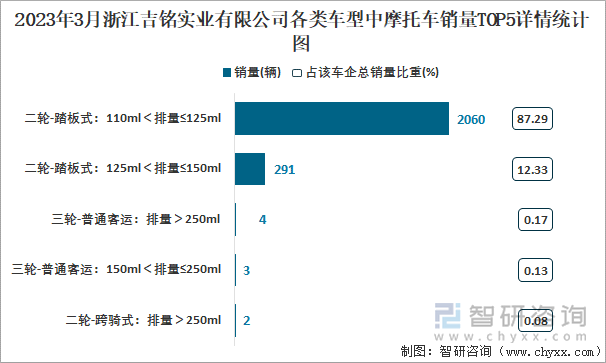 2023年3月浙江吉銘實業(yè)有限公司各類車型中摩托車銷量TOP5詳情統(tǒng)計圖