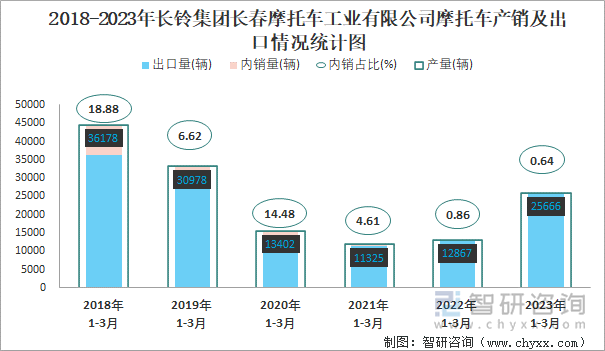 2018-2023年長鈴集團(tuán)長春摩托車工業(yè)有限公司摩托車產(chǎn)銷及出口情況統(tǒng)計圖