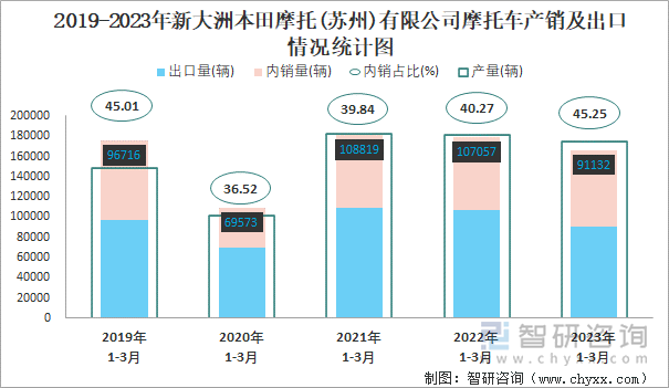 2019-2023年新大洲本田摩托(蘇州)有限公司摩托車產(chǎn)銷及出口情況統(tǒng)計圖