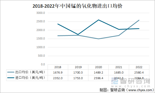 2018-2022年中国锰的氧化物进出口均价