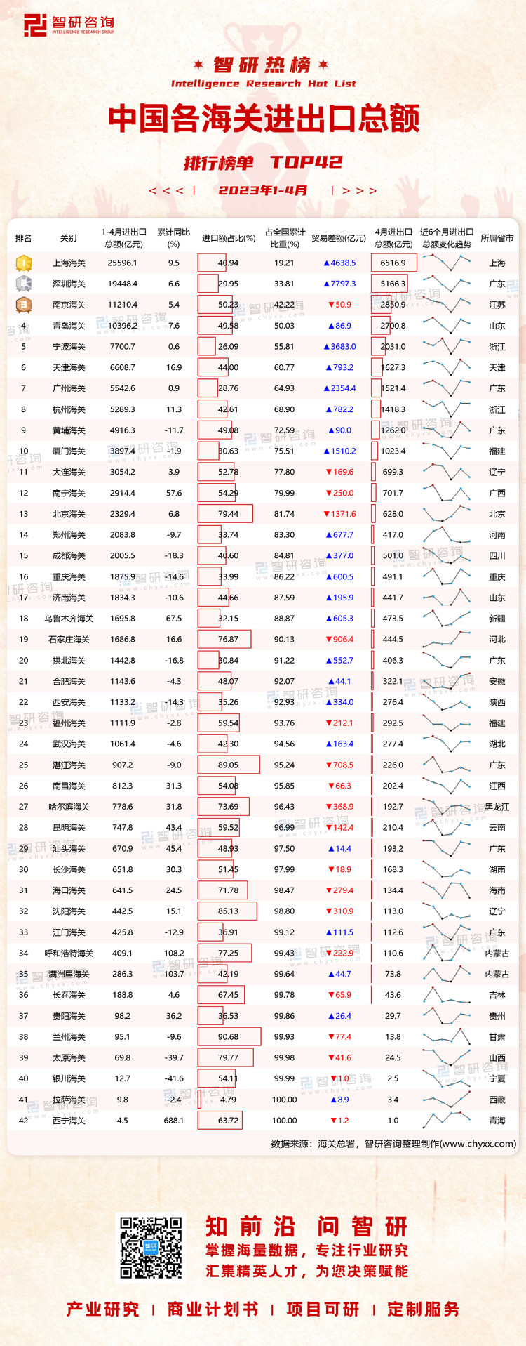 0524：1-4月中国各海关进出口总额有网址有二维码