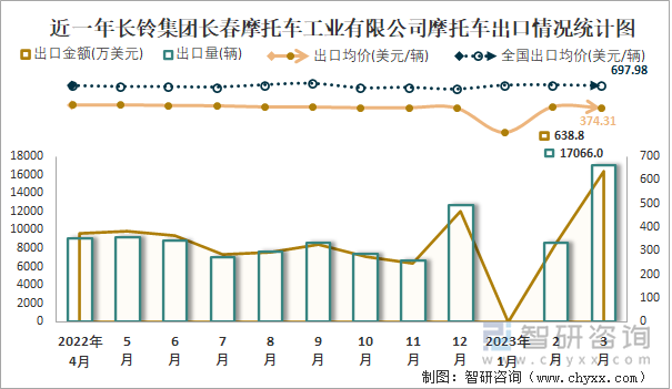 近一年長鈴集團(tuán)長春摩托車工業(yè)有限公司摩托車出口情況統(tǒng)計圖