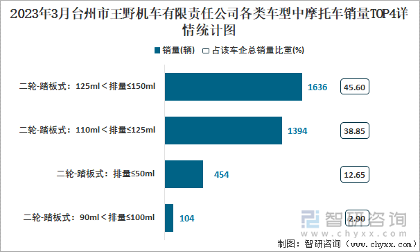 2023年3月臺州市王野機車有限責任公司各類車型中摩托車銷量TOP4詳情統(tǒng)計圖