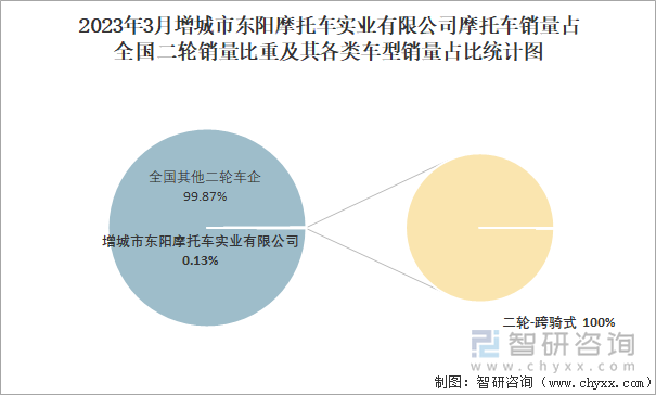 2023年3月增城市東陽摩托車實(shí)業(yè)有限公司摩托車銷量結(jié)構(gòu)占比統(tǒng)計(jì)圖