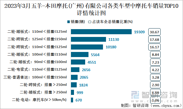 2023年3月五羊-本田摩托(廣州)有限公司各類車型中摩托車銷量TOP10詳情統(tǒng)計圖