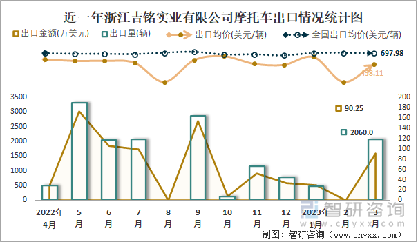 近一年浙江吉銘實業(yè)有限公司摩托車出口情況統(tǒng)計圖