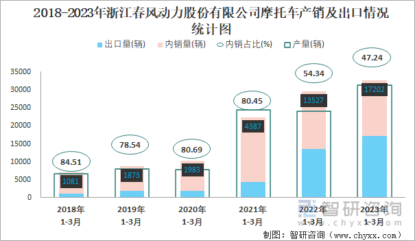 2018-2023年浙江春風(fēng)動力股份有限公司摩托車產(chǎn)銷及出口情況統(tǒng)計圖