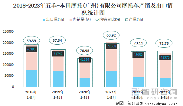 2018-2023年五羊-本田摩托(廣州)有限公司摩托車產(chǎn)銷及出口情況統(tǒng)計圖