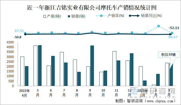 近一年浙江吉銘實業(yè)有限公司摩托車產銷情況統(tǒng)計圖