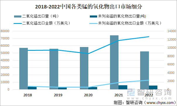 2018-2022年中国各类型锰的氧化物出口市场细分