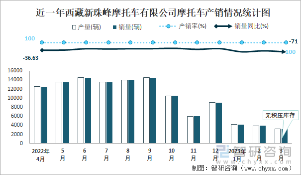 近一年西藏新珠峰摩托車有限公司摩托車產(chǎn)銷情況統(tǒng)計圖