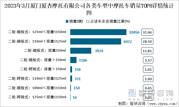 2023年3月廈門廈杏摩托有限公司各類車型中摩托車銷量TOP8詳情統(tǒng)計圖