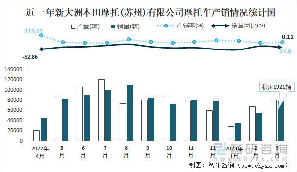 近一年新大洲本田摩托(蘇州)有限公司摩托車產(chǎn)銷情況統(tǒng)計圖