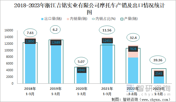 2018-2023年浙江吉銘實業(yè)有限公司摩托車產銷及出口情況統(tǒng)計圖