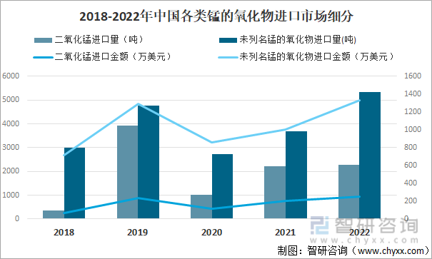 2018-2023年中国各类型锰的氧化物进口市场细分