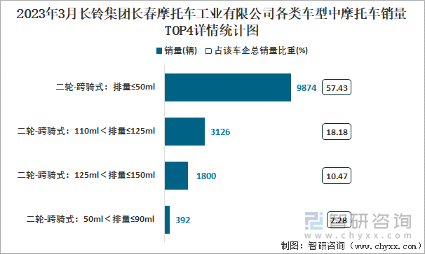 2023年3月長鈴集團(tuán)長春摩托車工業(yè)有限公司各類車型中摩托車銷量TOP4詳情統(tǒng)計圖