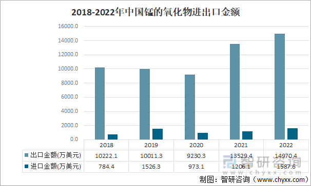 2018-2023年中国锰的氧化物进出口金额