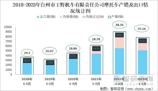 2018-2023年臺州市王野機車有限責任公司摩托車產銷及出口情況統(tǒng)計圖