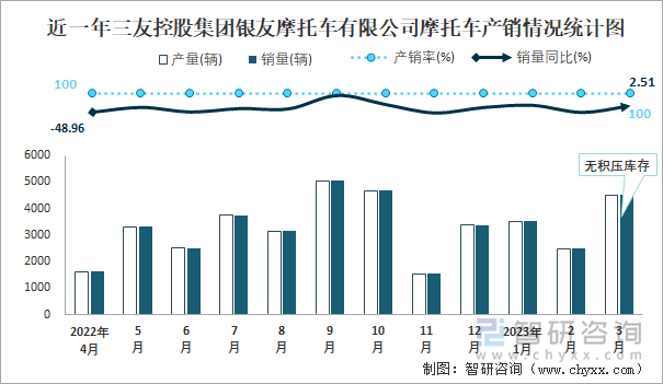 近一年三友控股集團(tuán)銀友摩托車有限公司摩托車產(chǎn)銷情況統(tǒng)計(jì)圖