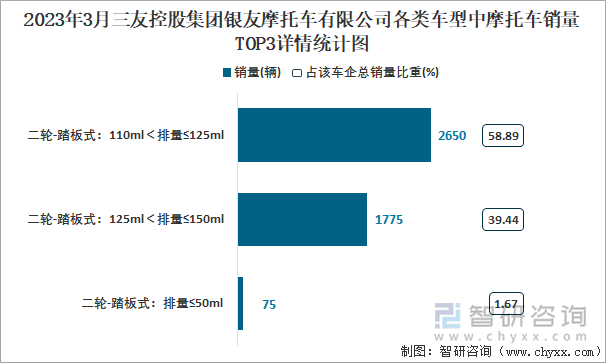 2023年3月三友控股集團(tuán)銀友摩托車有限公司各類車型中摩托車銷量TOP3詳情統(tǒng)計(jì)圖