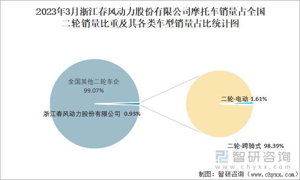 2023年3月浙江春風(fēng)動力股份有限公司摩托車銷量占全國二輪銷量比重及其各類車型銷量占比統(tǒng)計圖