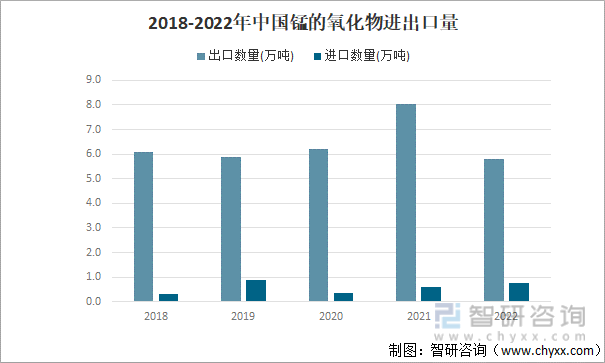 2018-2022年中国锰的氧化物进出口量