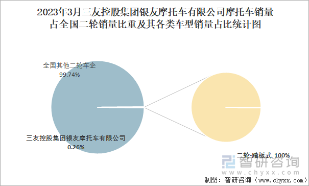 2023年3月三友控股集團(tuán)銀友摩托車有限公司摩托車銷量占全國(guó)二輪銷量比重及其各類車型銷量占比統(tǒng)計(jì)圖