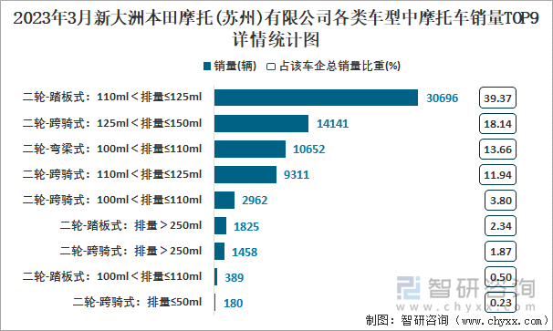 2023年3月新大洲本田摩托(蘇州)有限公司各類車型中摩托車銷量TOP9詳情統(tǒng)計圖