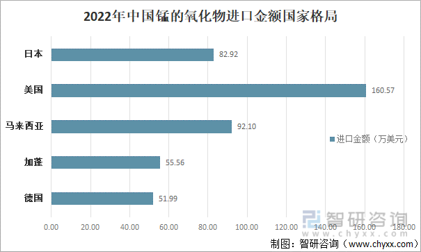 2022年中国锰的氧化物进口格局