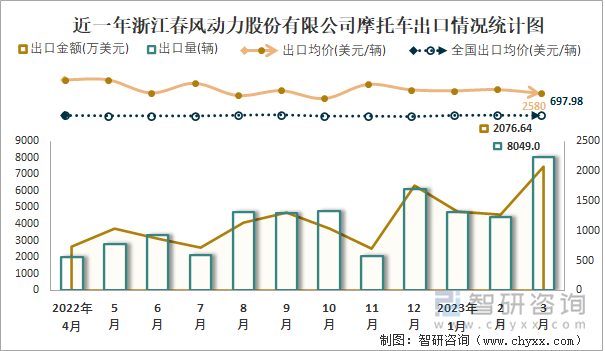 近一年浙江春風(fēng)動力股份有限公司摩托車出口情況統(tǒng)計圖