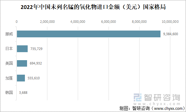 2022年中国未列名锰的氧化物进口金额（美元）国家格局