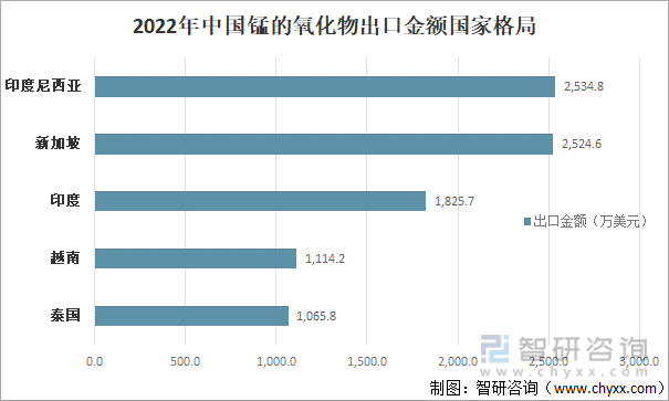 2022年中国锰的氧化物出口格局