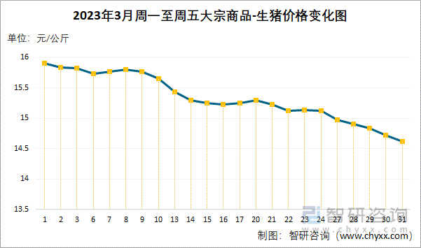 2023年3月周一至周五大宗商品-生猪价格变化图