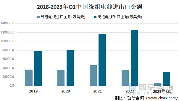 2019-2023年Q1中国绕组电线进出口金额