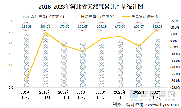 2016-2023年河北省天然气累计产量统计图